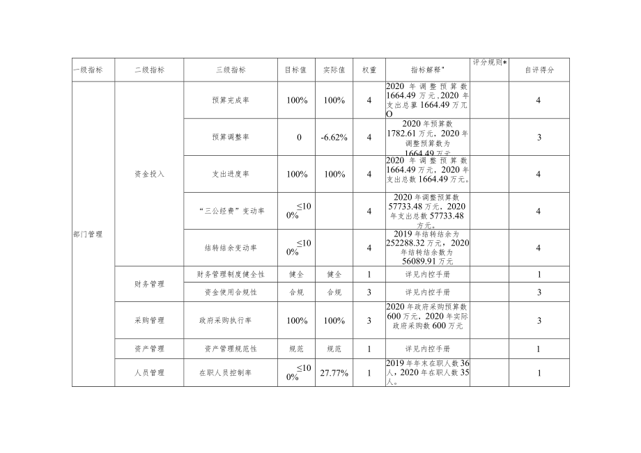 部门单位整体绩效自评020年度.docx_第3页