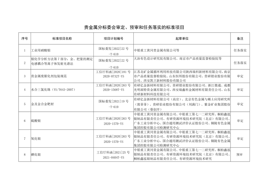 贵金属分标委会审定、预审和任务落实的标准项目.docx_第1页
