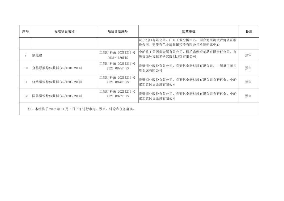 贵金属分标委会审定、预审和任务落实的标准项目.docx_第2页