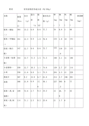 常用食物营养成分表每g.docx