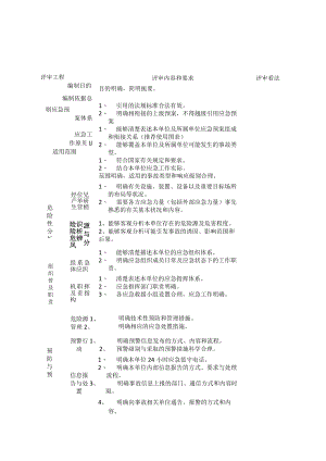 应急预案评审要素表（3页）.docx