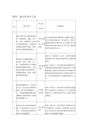 重点任务分工表.docx