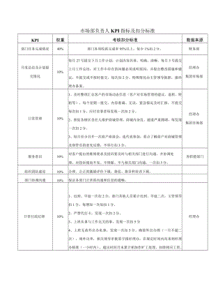 市场部负责人KPI指标及扣分标准.docx
