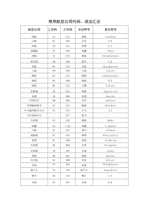 常用航空公司代码、读法汇总.docx