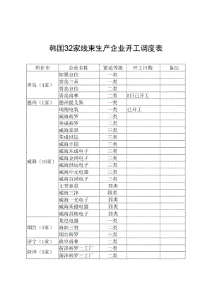 韩国32家线束生产企业开工调度表.docx