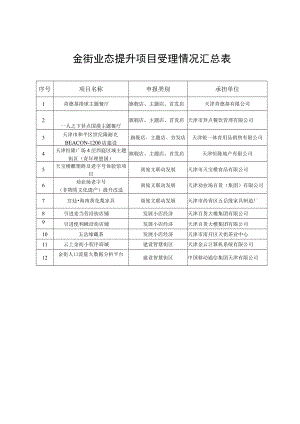 金街业态提升项目受理情况汇总表.docx