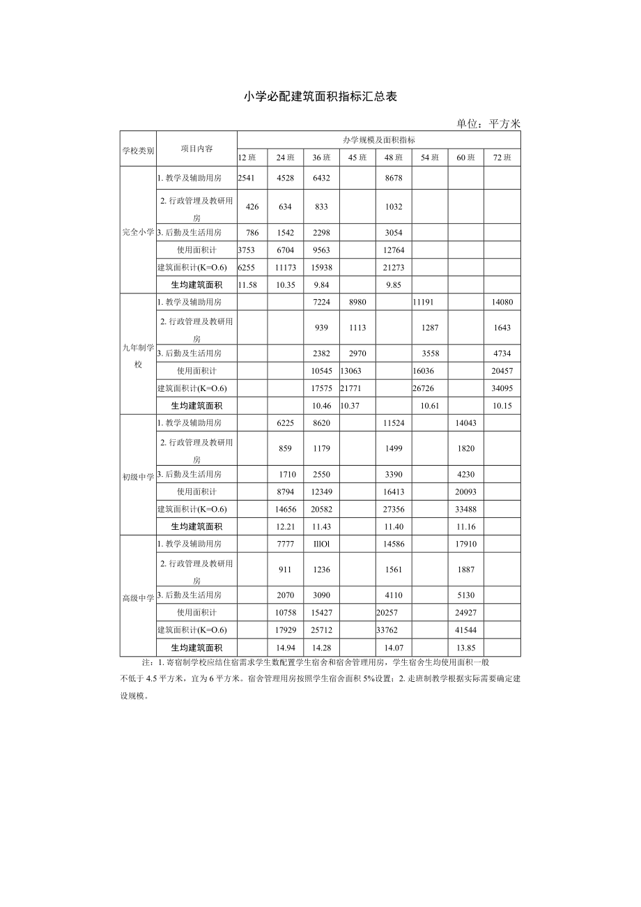 小学必配建筑面积指标汇总表.docx_第1页