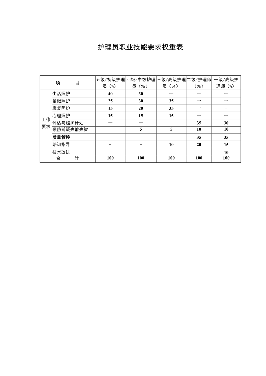护理员职业技能要求权重表.docx_第1页