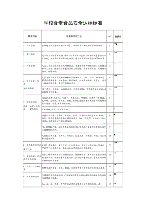 学校食堂食品安全达标标准.docx