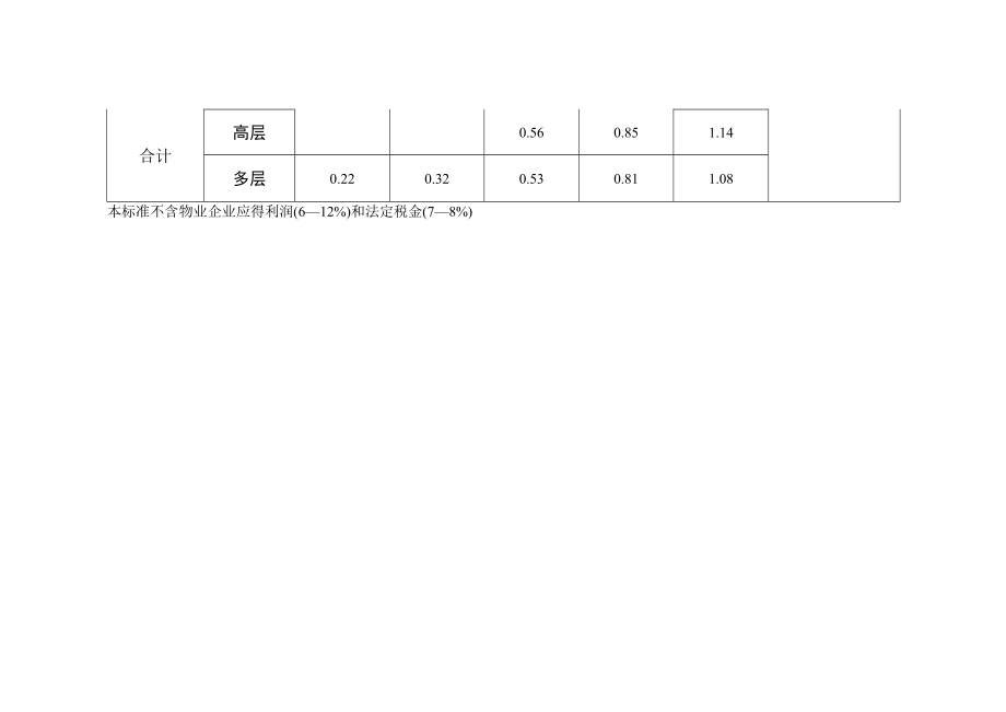 市区住宅物业服务收费定价成本标准.docx_第2页