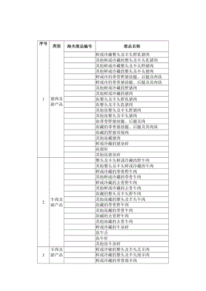 猪肉、牛肉、羊肉及副产品目录.docx
