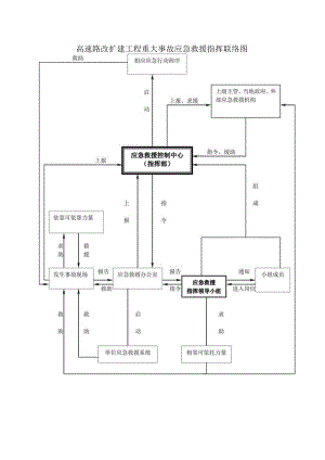 高速路改扩建工程重大事故应急救援指挥联络图.docx