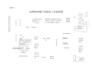 饲养生产经营动物和动物产品检疫工作流程图.docx