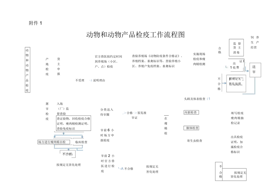 饲养生产经营动物和动物产品检疫工作流程图.docx_第1页