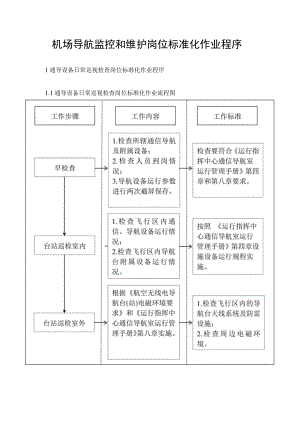 机场导航监控和维护岗位标准化作业程序.docx