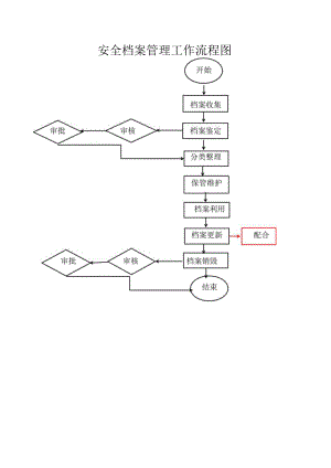 安环部生产安全工作流程图.docx