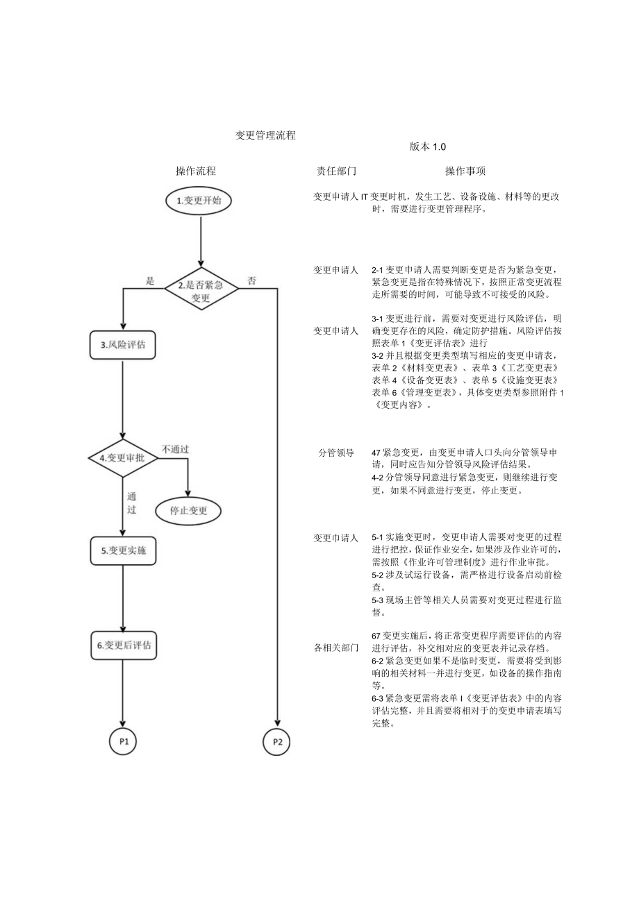 变更管理(MOC)流程及评估表.docx_第1页