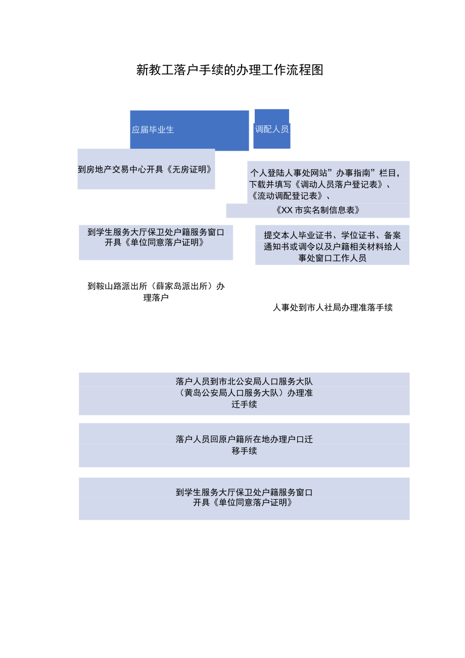 新教工落户手续的办理工作流程图.docx_第1页
