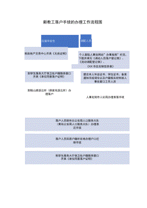 新教工落户手续的办理工作流程图.docx