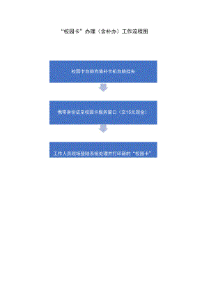 “校园卡”办理（含补办）工作流程图.docx