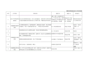 婚俗改革实验区试点工作任务清单.docx
