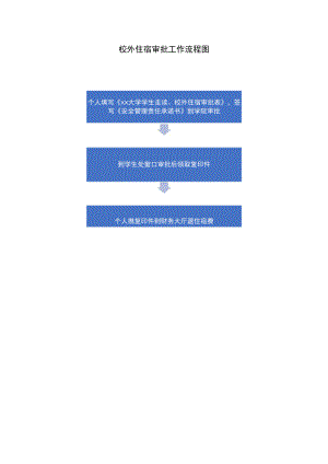校外住宿审批工作流程图.docx