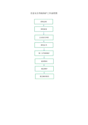 信息安全等级保护工作流程图.docx