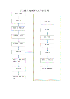 学生体质健康测试工作流程图.docx