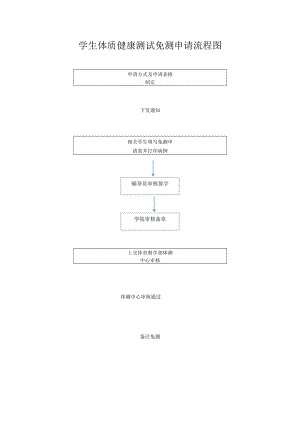 学生体质健康测试免测申请流程图.docx