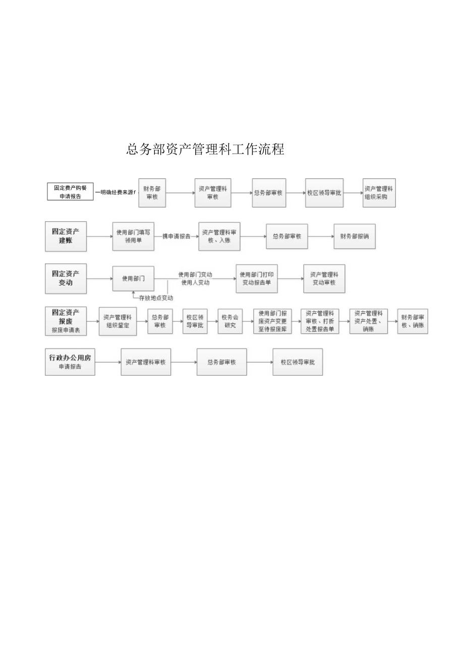 大学总务部工作流程图汇编.docx_第3页