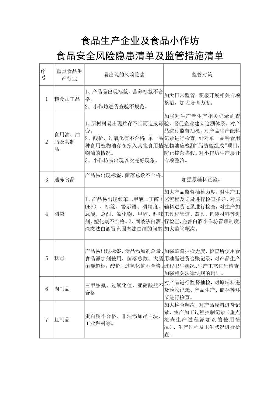 食品生产企业及食品小作坊食品安全风险隐患清单及监管措施清单.docx_第1页