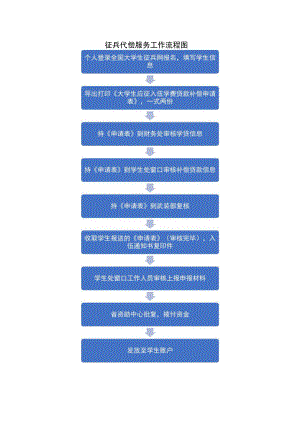 征兵代偿服务工作流程图.docx