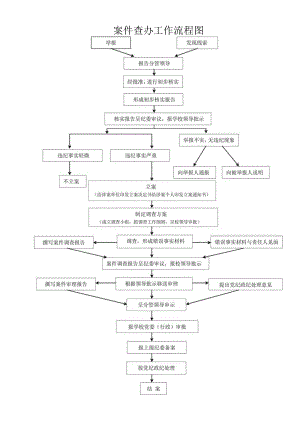 案件查办工作流程图.docx