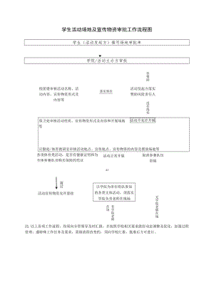 学生活动场地及宣传物资审批工作流程图.docx
