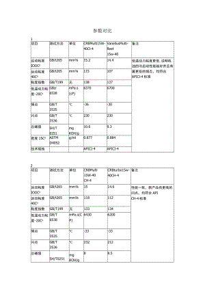 油品参数对比.docx