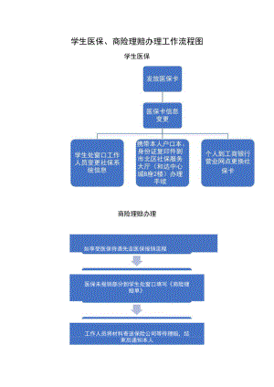 学生医保、商险理赔办理工作流程图.docx