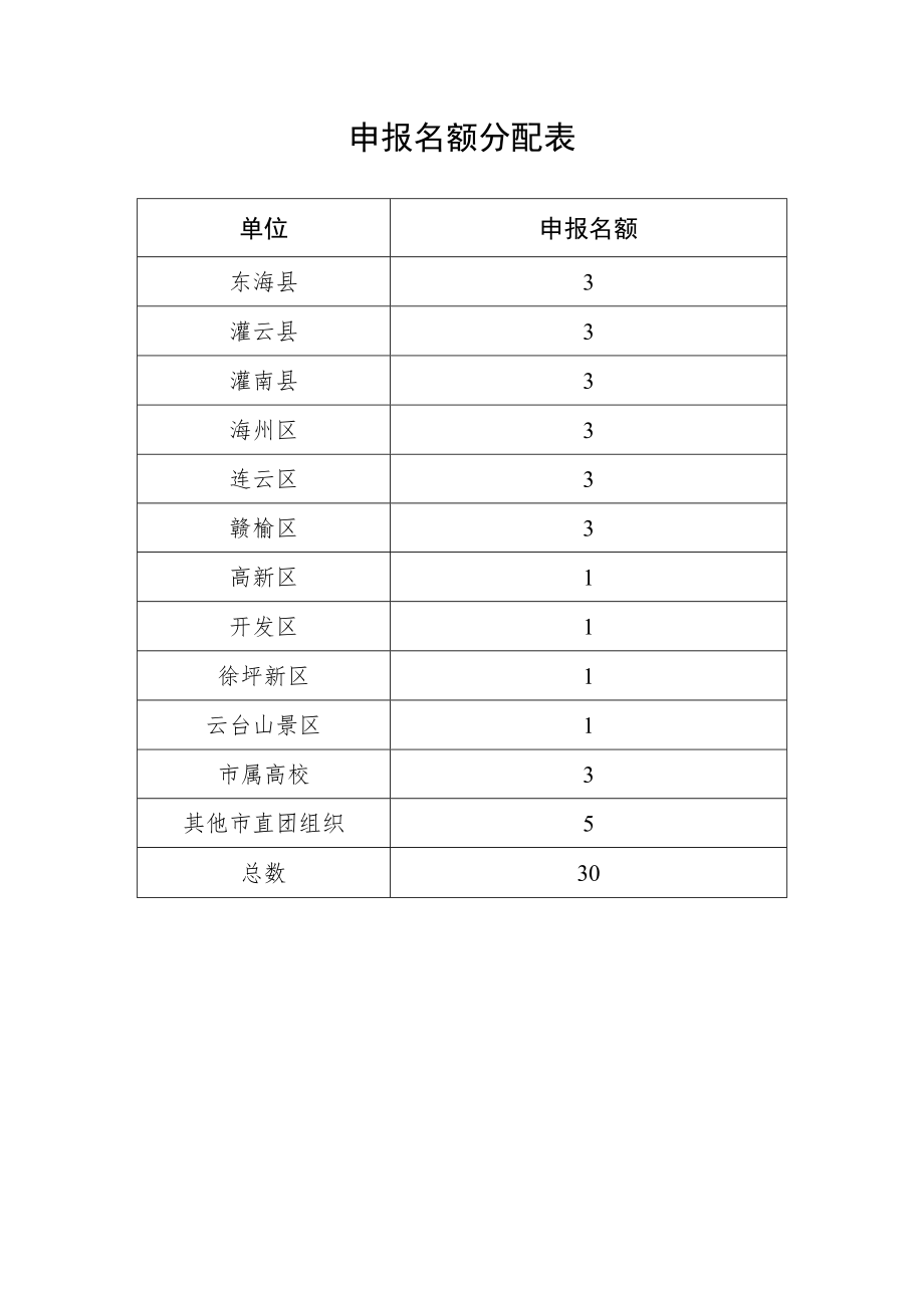 申报名额分配表.docx_第1页