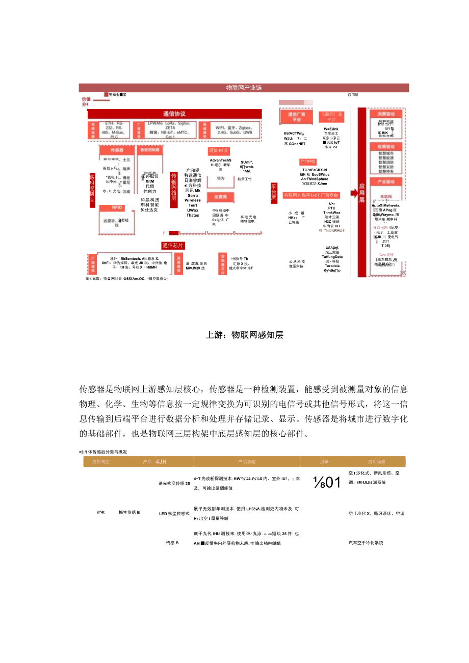 物联网产业链深度解析.docx_第3页