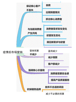 疫情后市场营销思维导图.docx