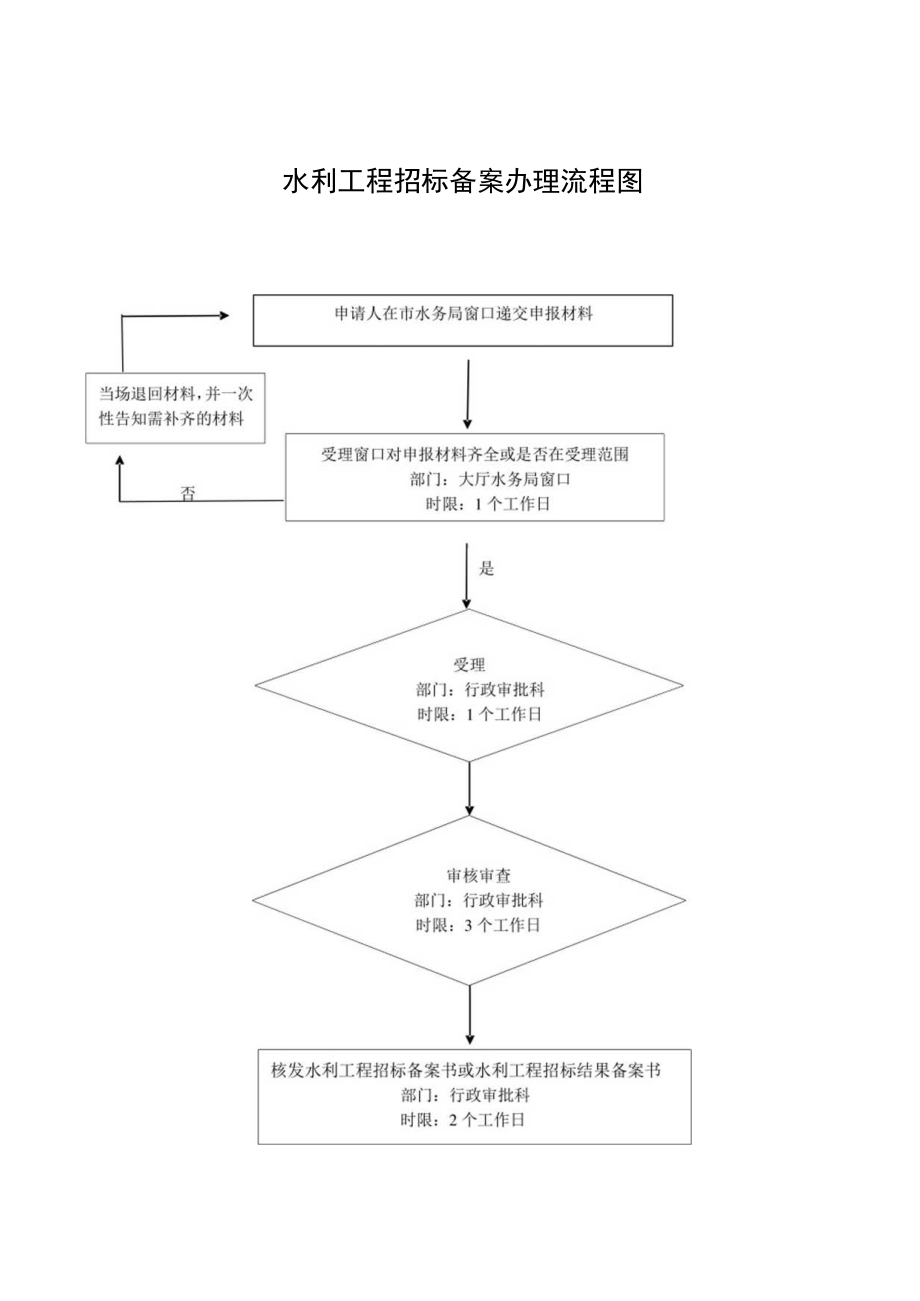 甘肃庆阳水利工程招标备案信息表及流程图.docx_第2页