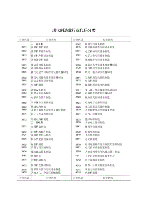 现代制造业行业代码分类.docx
