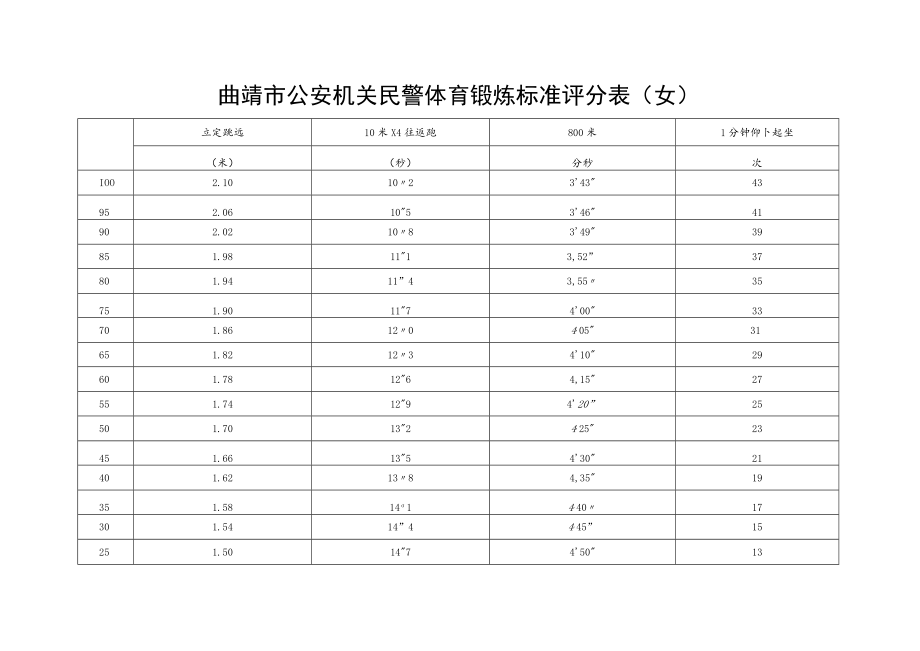 附件1： 曲靖市公安机关民警体育锻炼标准评分表（ ….docx_第3页