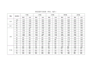 肺活量评分表（单位：毫升）.docx