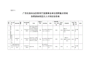 附件1：广西壮族自治区教育厅直属事业单位招聘重点领域急需紧缺高层次人才岗位信息表docx.docx