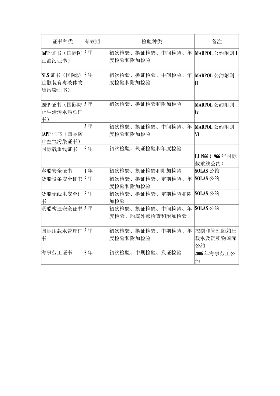船舶证书检验种类.docx_第1页