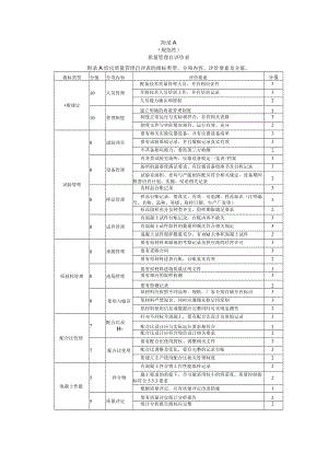 预拌混凝土标准化质量、生产、安全、绿色、信息化、档案管理自评价表.docx