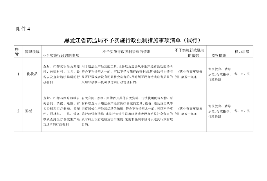 黑龙江省药监局不予实施行政强制措施事项清单（试行）.docx_第1页