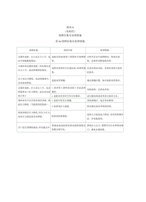 盐穴储气库造腔工程故障征象及处理措施、声呐检测报告、资料录取格式.docx