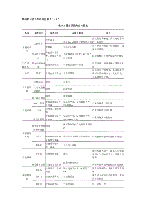 盾构机分类保养内容.docx