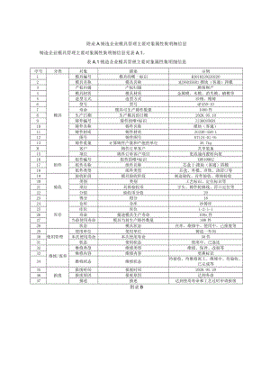 铸造企业模具管理主要对象属性集明细信息.docx